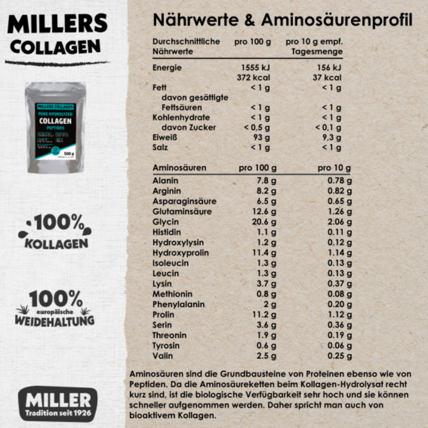 Nährwerttabelle und Aminosäurenprofil von Millers Collagen Pulver mit 93 g Eiweiß pro 100 g. Enthält alle relevanten Aminosäuren wie Glycin, Prolin und Glutaminsäure. Links im Bild zwei Dosen Millers Collagen, Aufschrift ‚100 % natürliches Kollagen‘ und ‚100 % europäische Weidehaltung