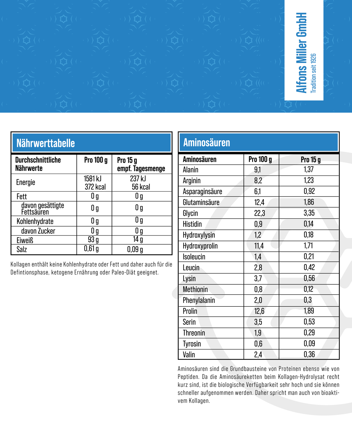 Infografik mit Nährwerttabelle und Aminosäurenprofil von Millers Alpha-Gel Kollagen. Pro 100 g enthält das Produkt 93 g Eiweiß, 0 g Fett, 0 g Zucker, 0,61 g Salz und liefert 1581 kJ (372 kcal). Aminosäuren wie Glycin (22,3 g), Prolin (12,6 g), Glutaminsäure (12,4 g) und Hydroxyprolin (11,4 g) sind besonders hoch konzentriert. Hinweis: keine Kohlenhydrate oder Fett – geeignet für ketogene oder Paleo-Ernährung. Text betont die hohe Bioverfügbarkeit durch kurze Peptidketten im Kollagenhydrolysat